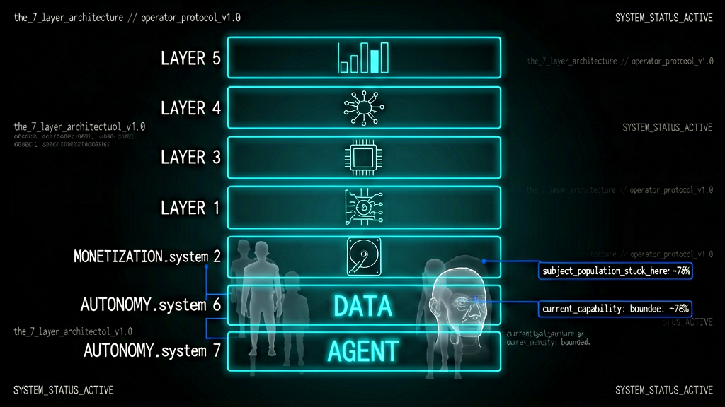 The 5-layer diagram expands to show 7 layers, two additional layers labeled `MONETIZATION.system` and `AUTONOMY