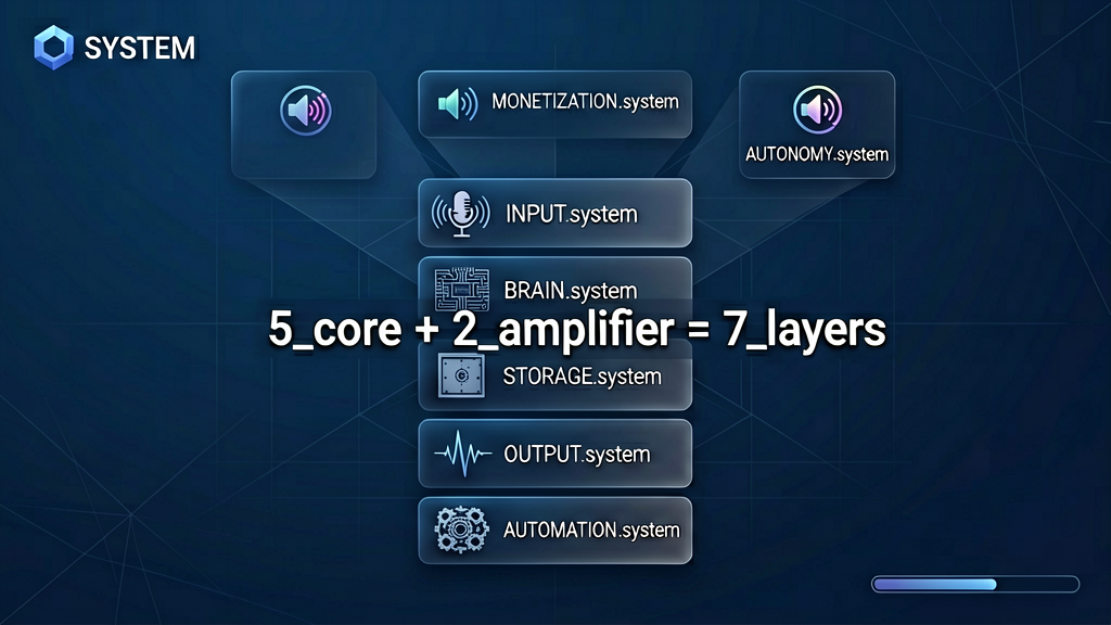 Each layer name appears as a case-file chapter card in sequence: `INPUT.system` fades in with microphone evidence icon, holds 4 sec, fades